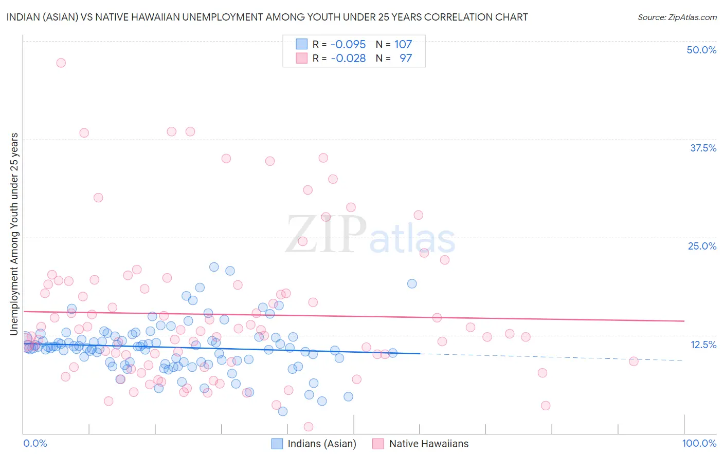 Indian (Asian) vs Native Hawaiian Unemployment Among Youth under 25 years