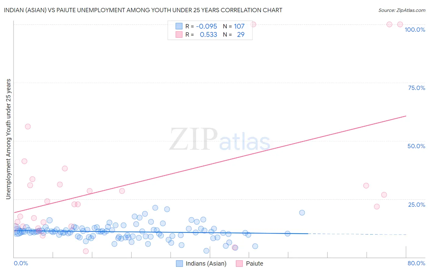 Indian (Asian) vs Paiute Unemployment Among Youth under 25 years