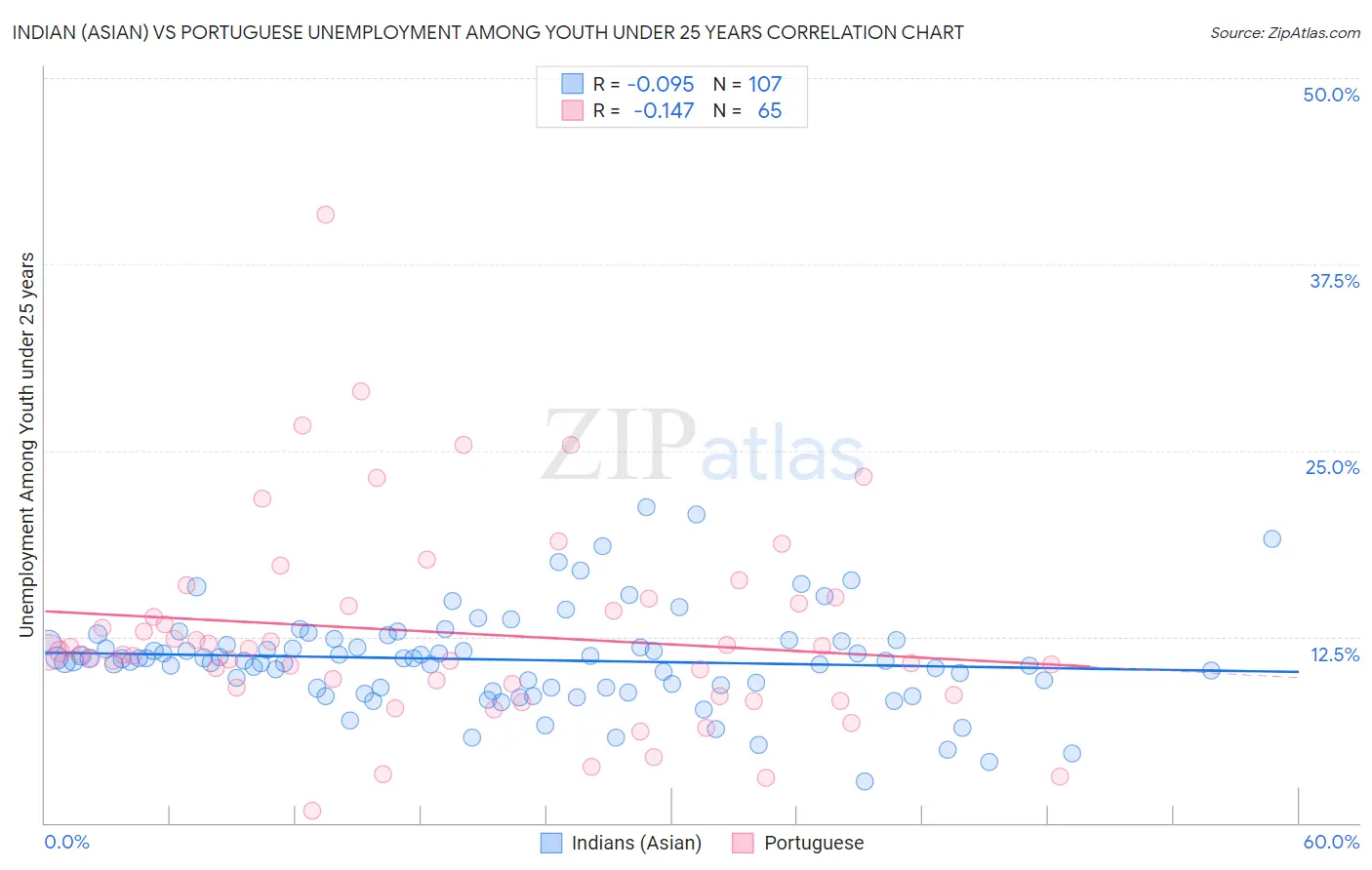 Indian (Asian) vs Portuguese Unemployment Among Youth under 25 years