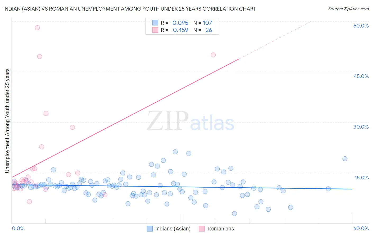 Indian (Asian) vs Romanian Unemployment Among Youth under 25 years