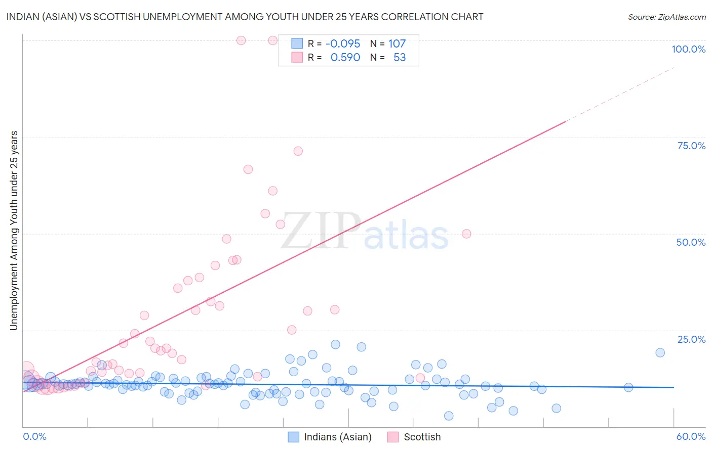 Indian (Asian) vs Scottish Unemployment Among Youth under 25 years