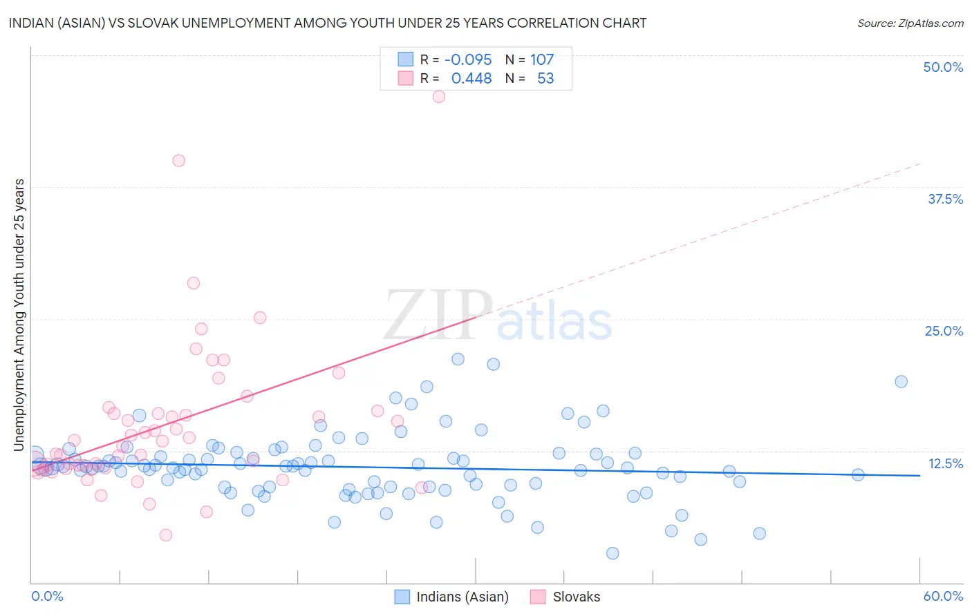 Indian (Asian) vs Slovak Unemployment Among Youth under 25 years