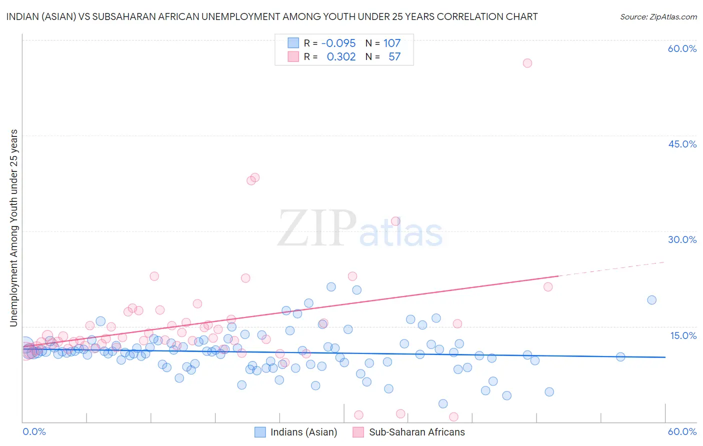 Indian (Asian) vs Subsaharan African Unemployment Among Youth under 25 years