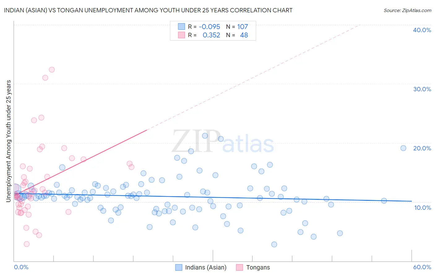 Indian (Asian) vs Tongan Unemployment Among Youth under 25 years