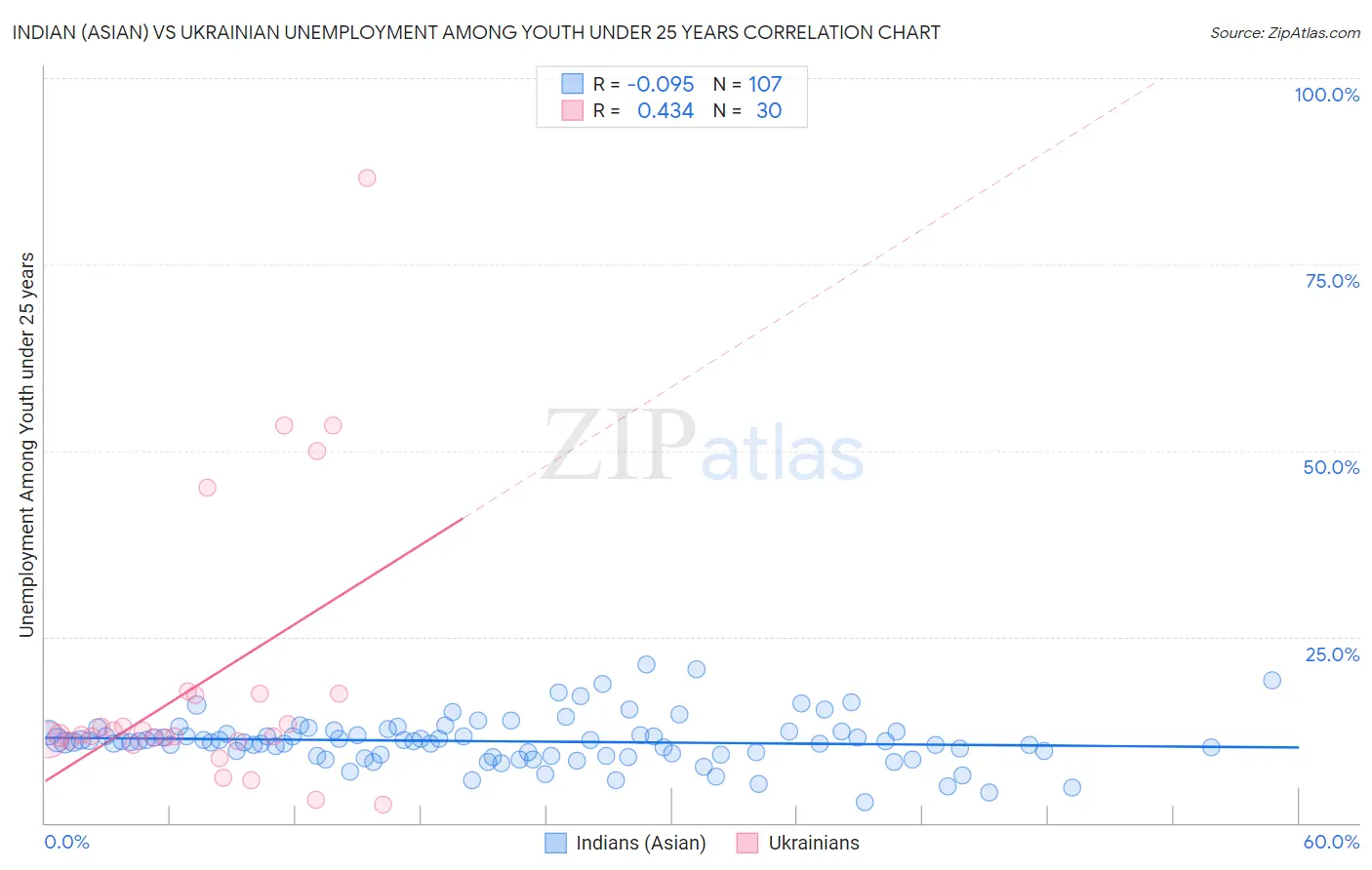 Indian (Asian) vs Ukrainian Unemployment Among Youth under 25 years