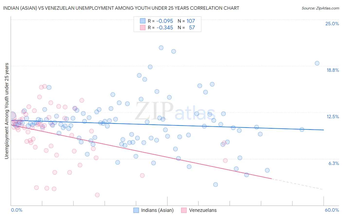 Indian (Asian) vs Venezuelan Unemployment Among Youth under 25 years