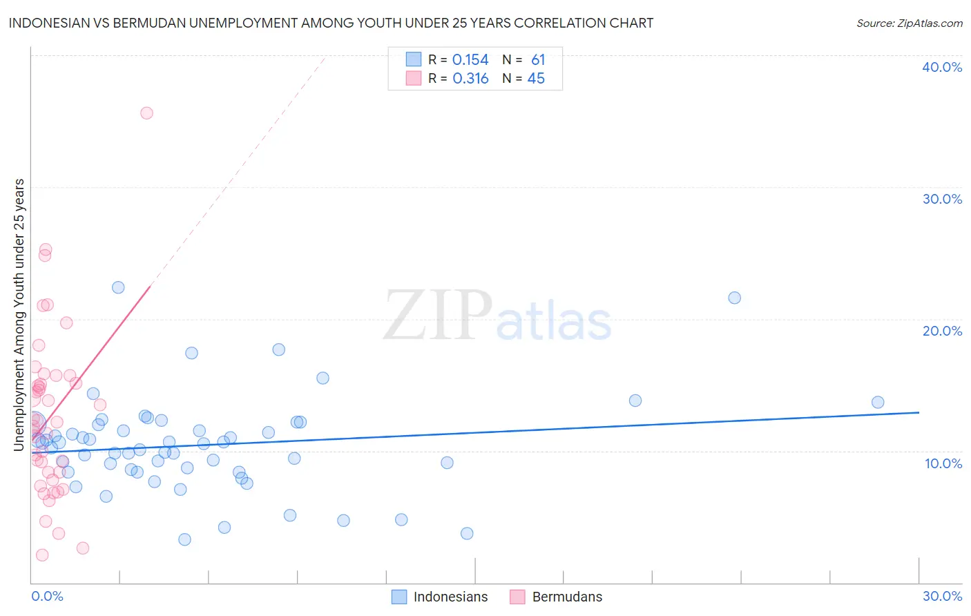 Indonesian vs Bermudan Unemployment Among Youth under 25 years