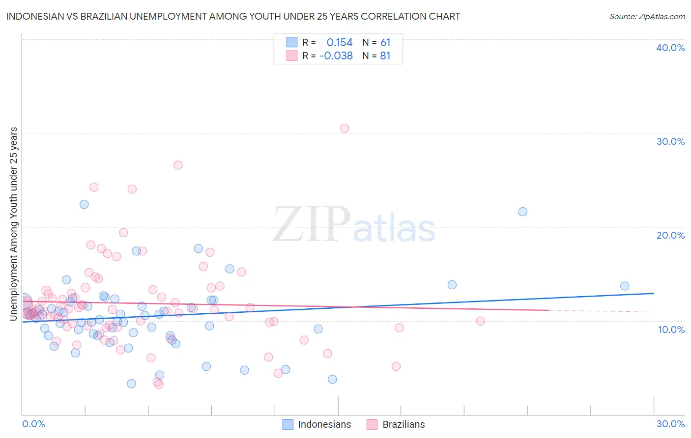 Indonesian vs Brazilian Unemployment Among Youth under 25 years