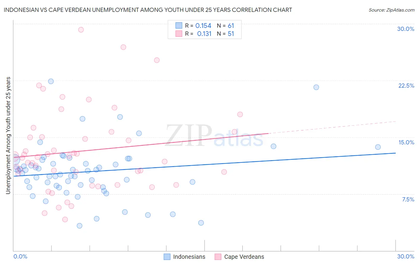 Indonesian vs Cape Verdean Unemployment Among Youth under 25 years