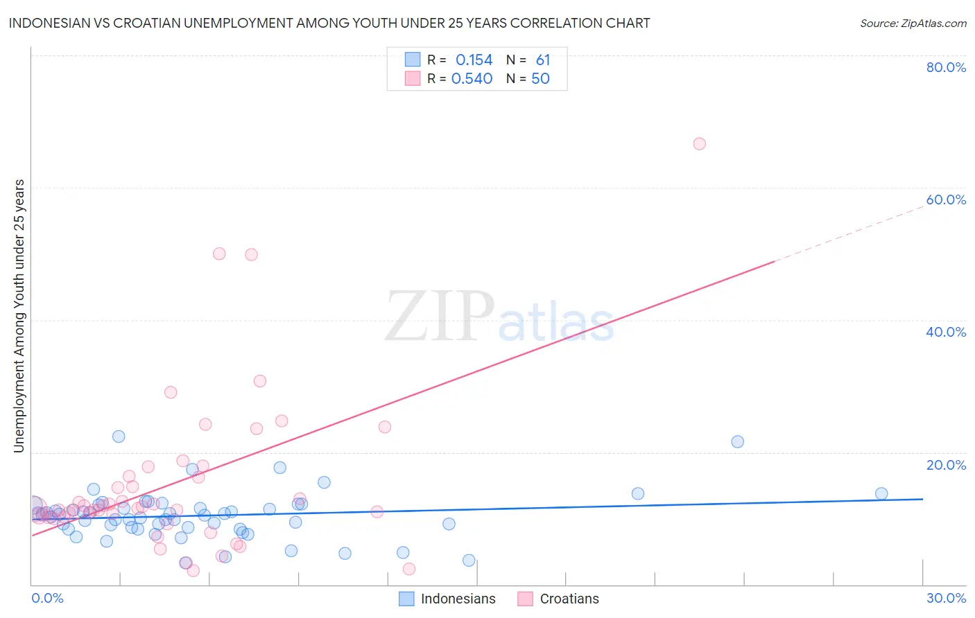 Indonesian vs Croatian Unemployment Among Youth under 25 years