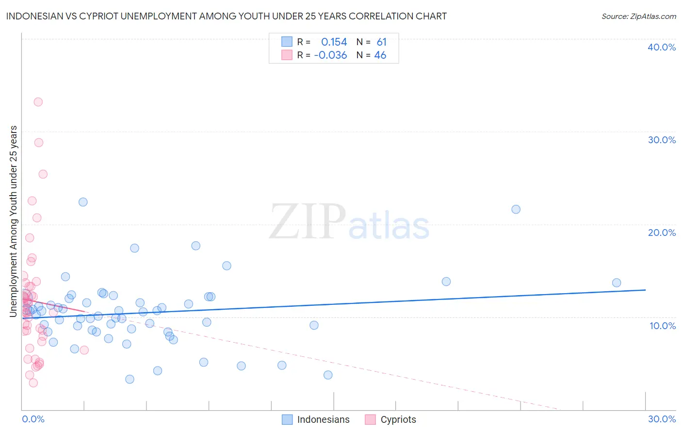 Indonesian vs Cypriot Unemployment Among Youth under 25 years