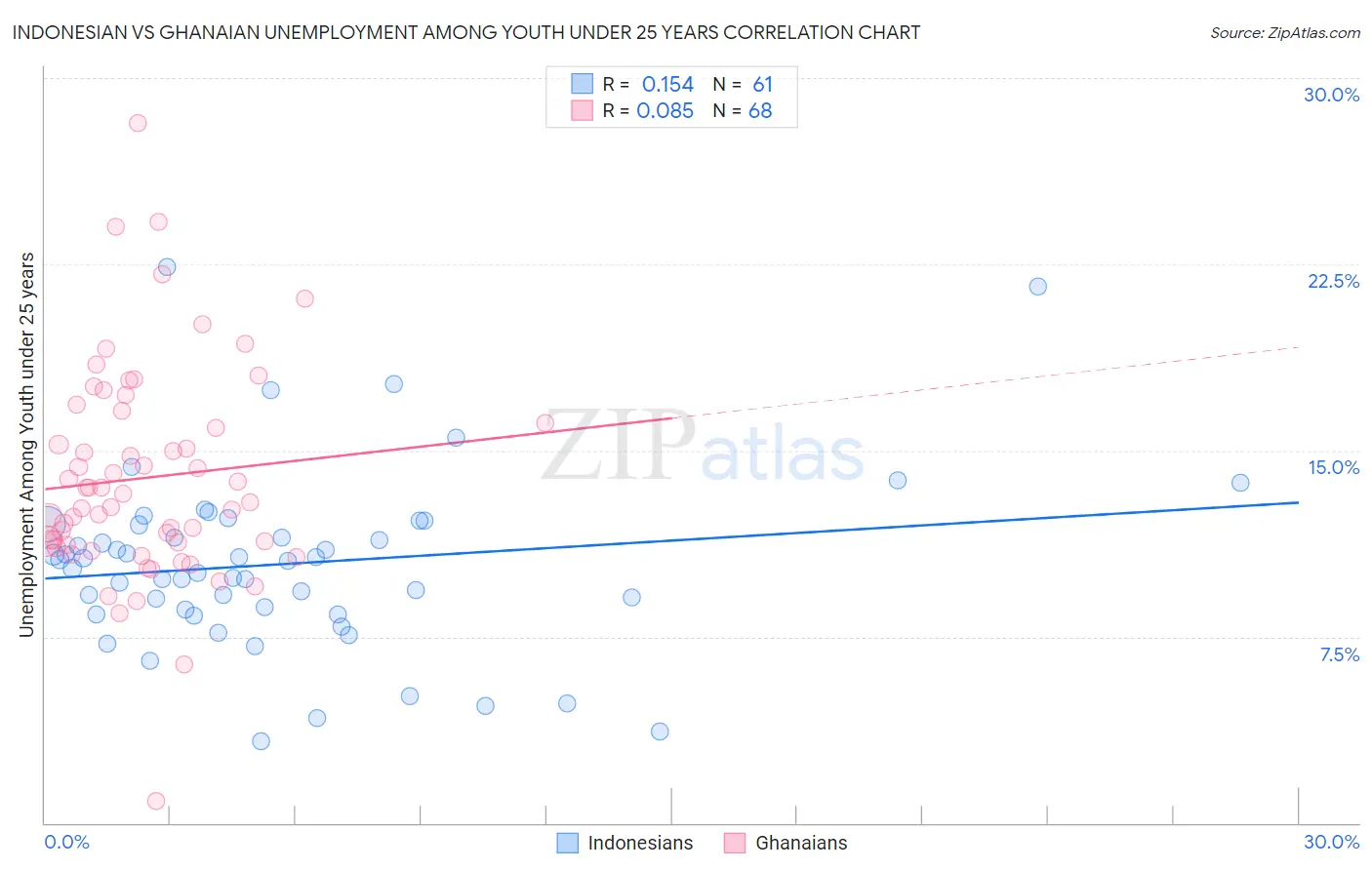 Indonesian vs Ghanaian Unemployment Among Youth under 25 years