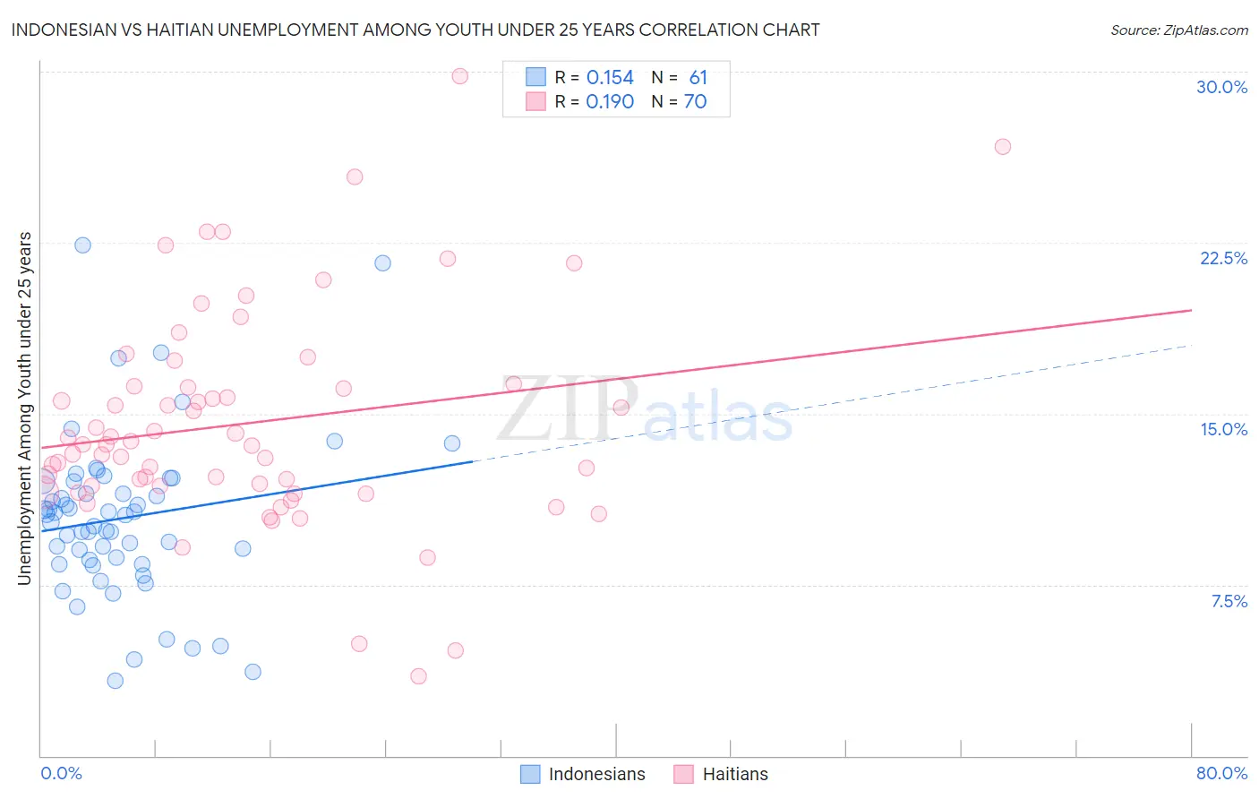 Indonesian vs Haitian Unemployment Among Youth under 25 years