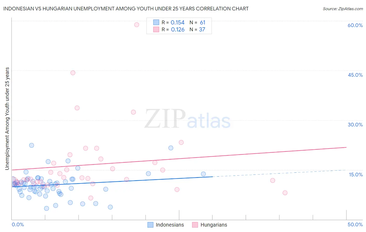 Indonesian vs Hungarian Unemployment Among Youth under 25 years