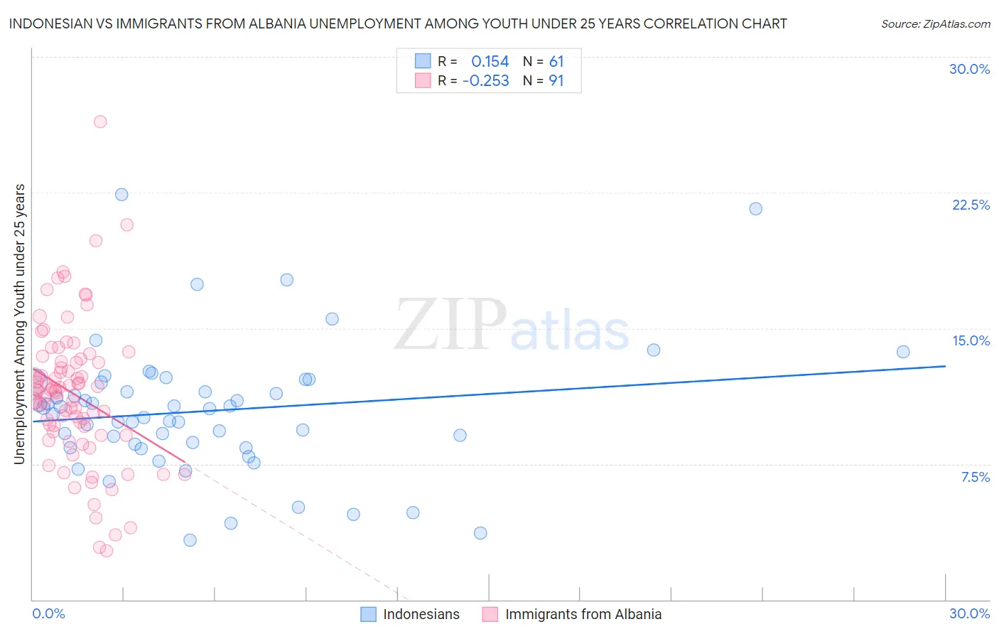 Indonesian vs Immigrants from Albania Unemployment Among Youth under 25 years