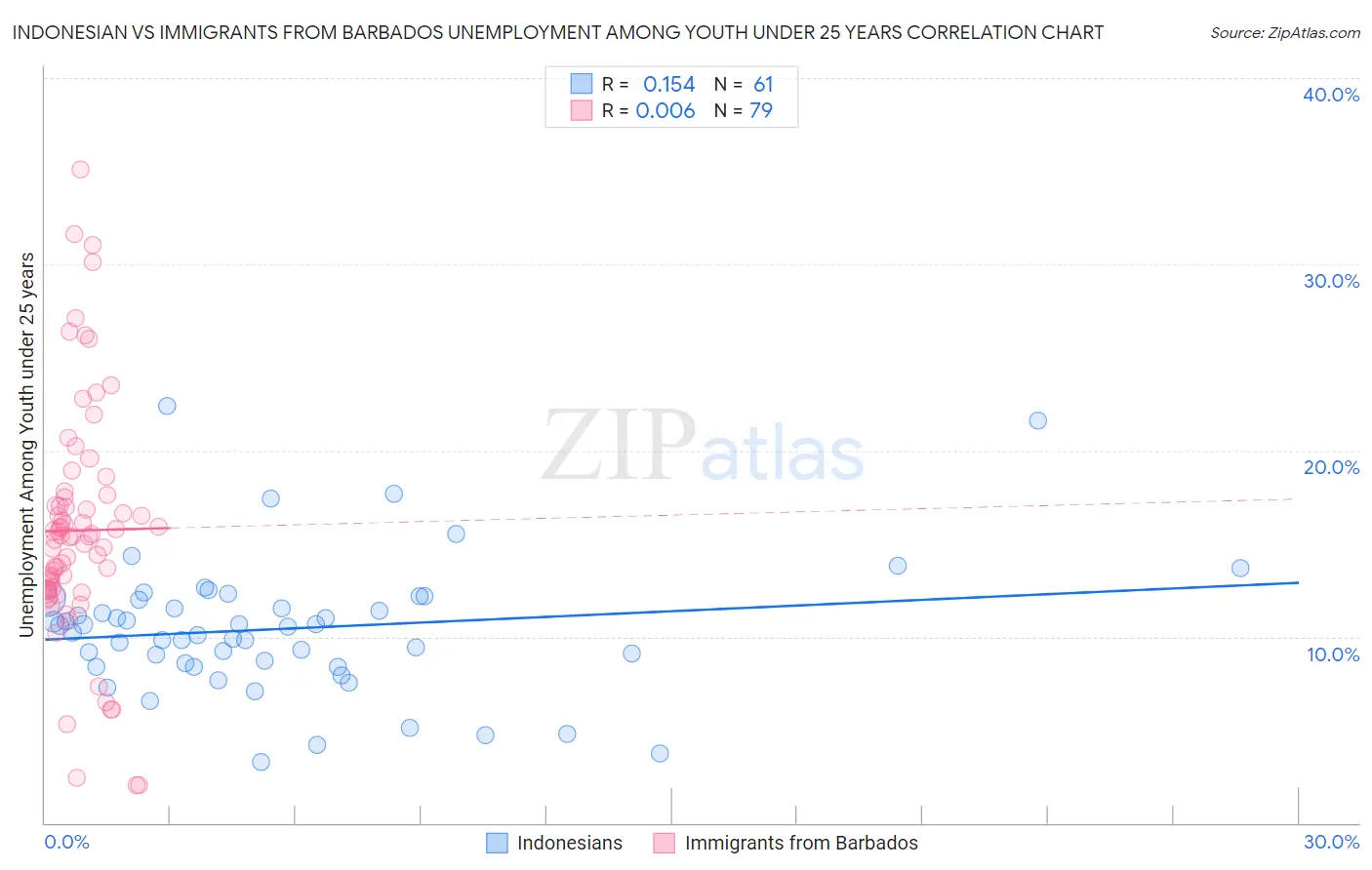 Indonesian vs Immigrants from Barbados Unemployment Among Youth under 25 years