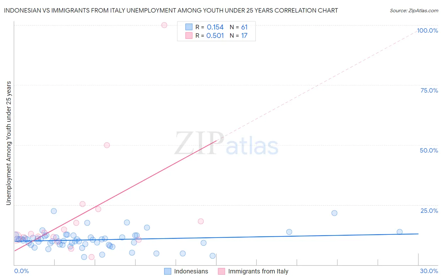 Indonesian vs Immigrants from Italy Unemployment Among Youth under 25 years