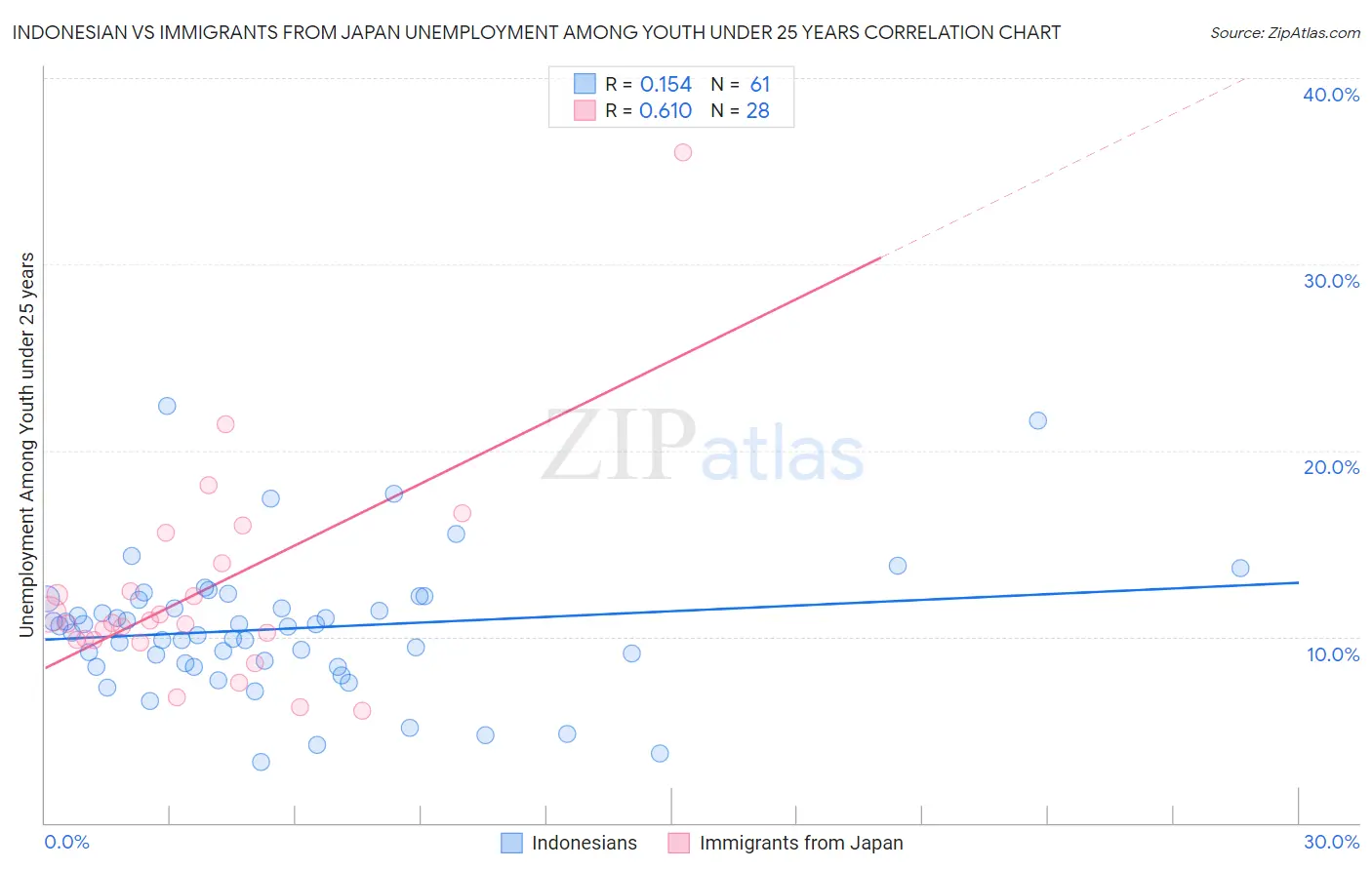 Indonesian vs Immigrants from Japan Unemployment Among Youth under 25 years