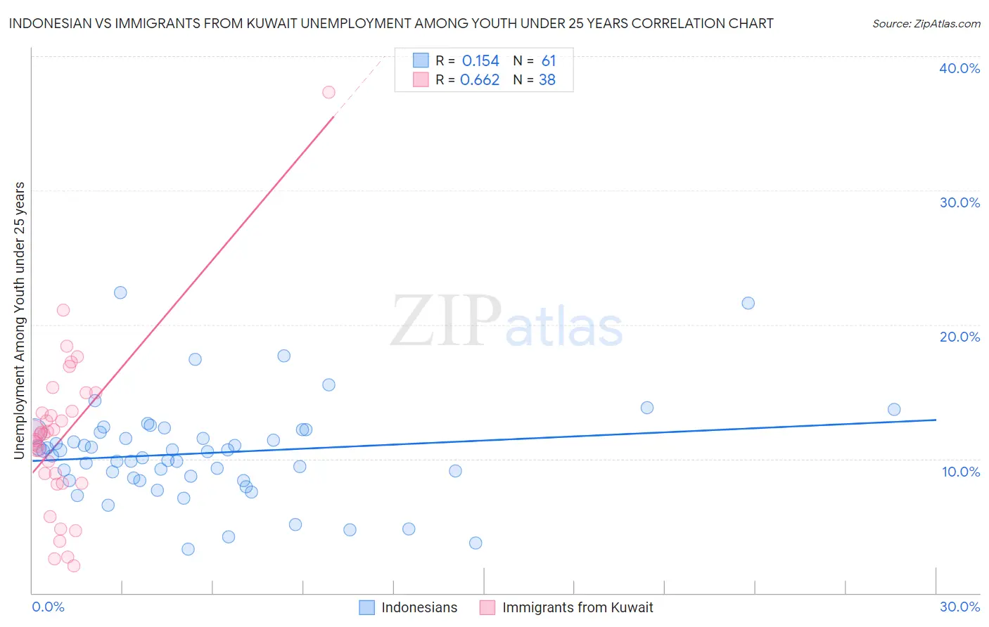 Indonesian vs Immigrants from Kuwait Unemployment Among Youth under 25 years