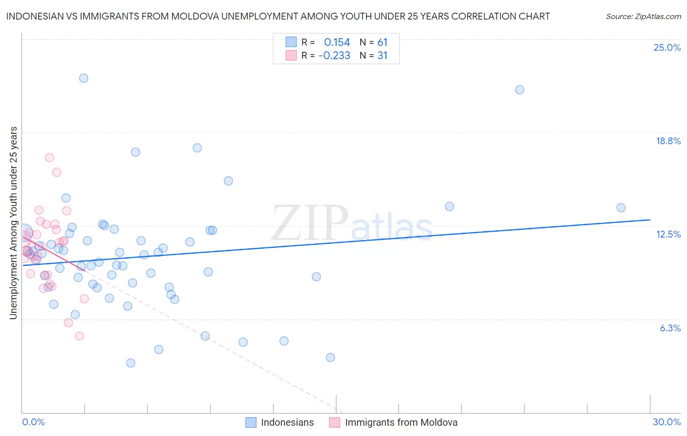 Indonesian vs Immigrants from Moldova Unemployment Among Youth under 25 years