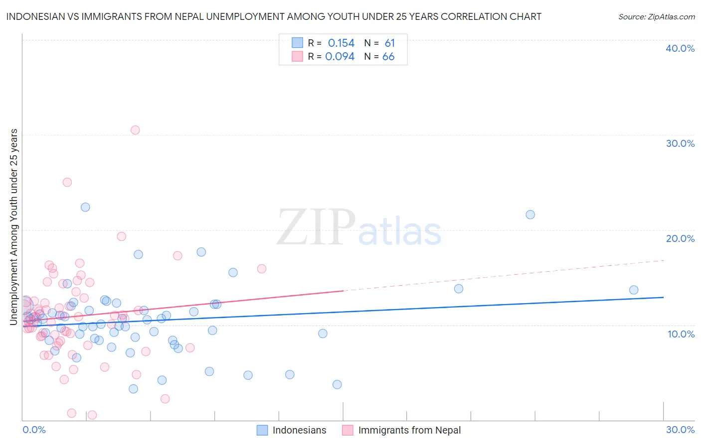 Indonesian vs Immigrants from Nepal Unemployment Among Youth under 25 years