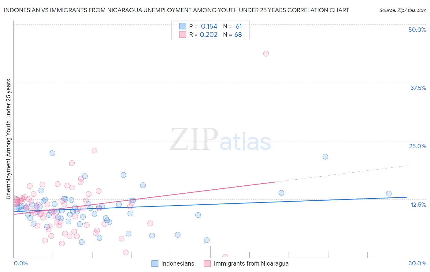 Indonesian vs Immigrants from Nicaragua Unemployment Among Youth under 25 years