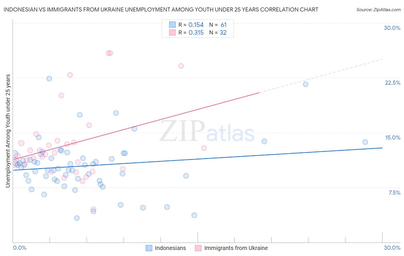 Indonesian vs Immigrants from Ukraine Unemployment Among Youth under 25 years