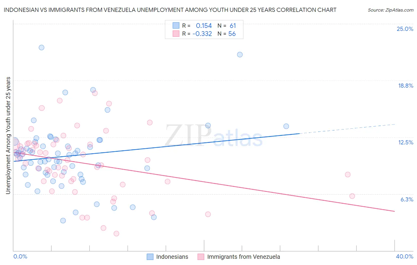 Indonesian vs Immigrants from Venezuela Unemployment Among Youth under 25 years