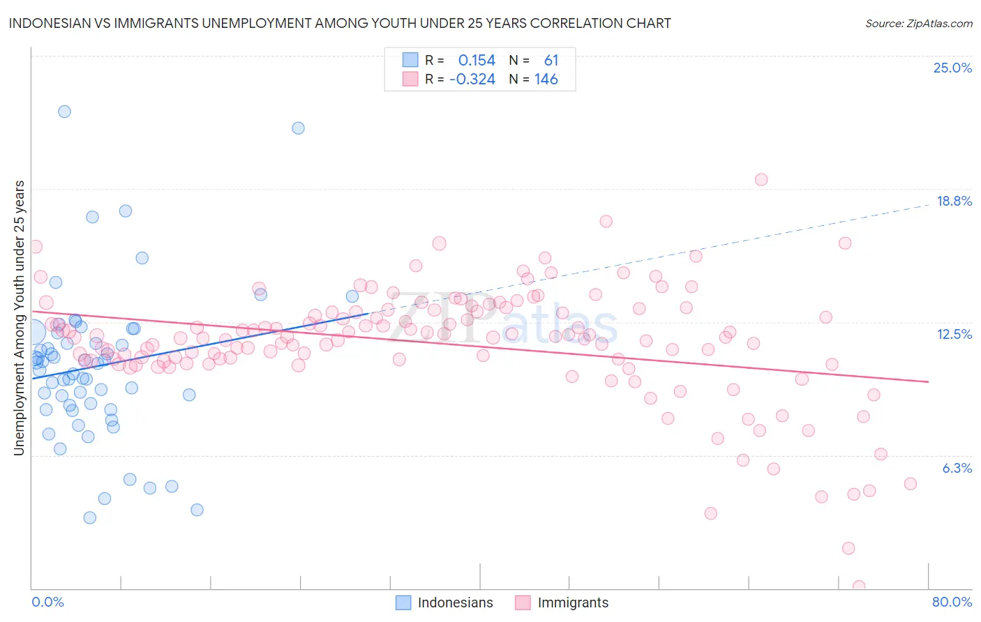 Indonesian vs Immigrants Unemployment Among Youth under 25 years