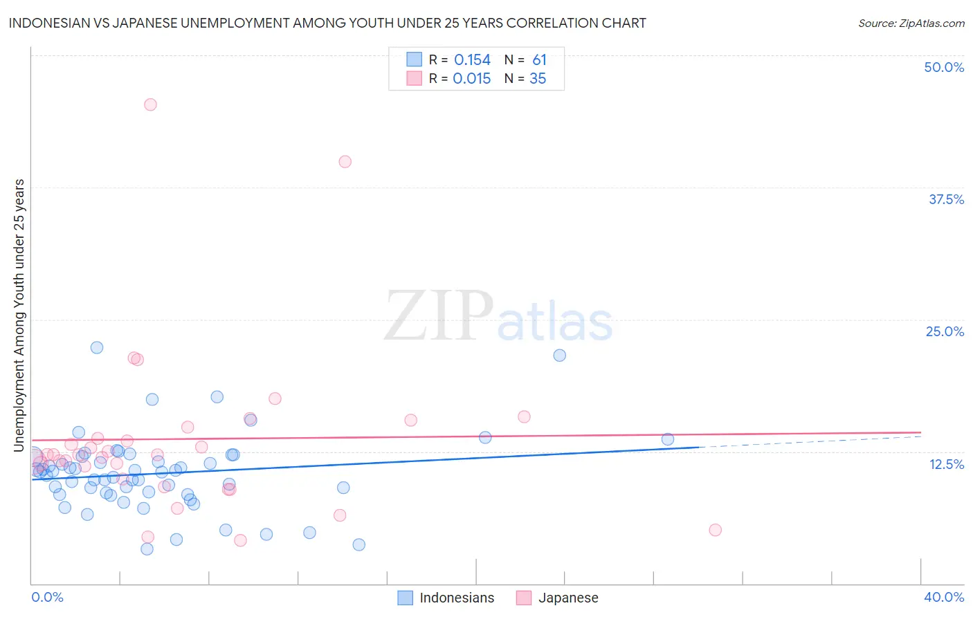 Indonesian vs Japanese Unemployment Among Youth under 25 years