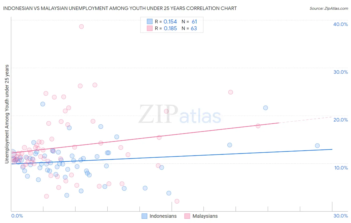 Indonesian vs Malaysian Unemployment Among Youth under 25 years