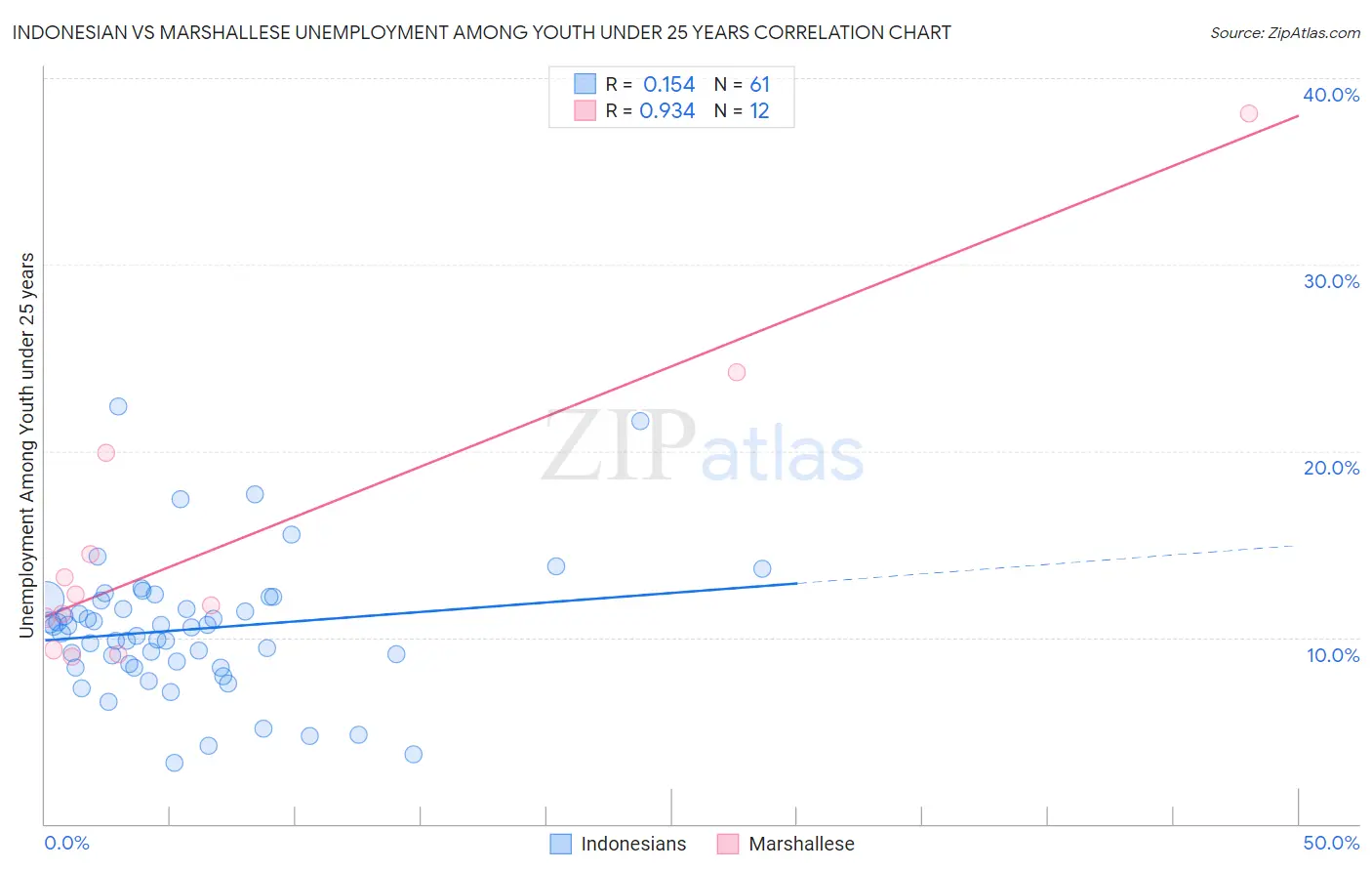 Indonesian vs Marshallese Unemployment Among Youth under 25 years