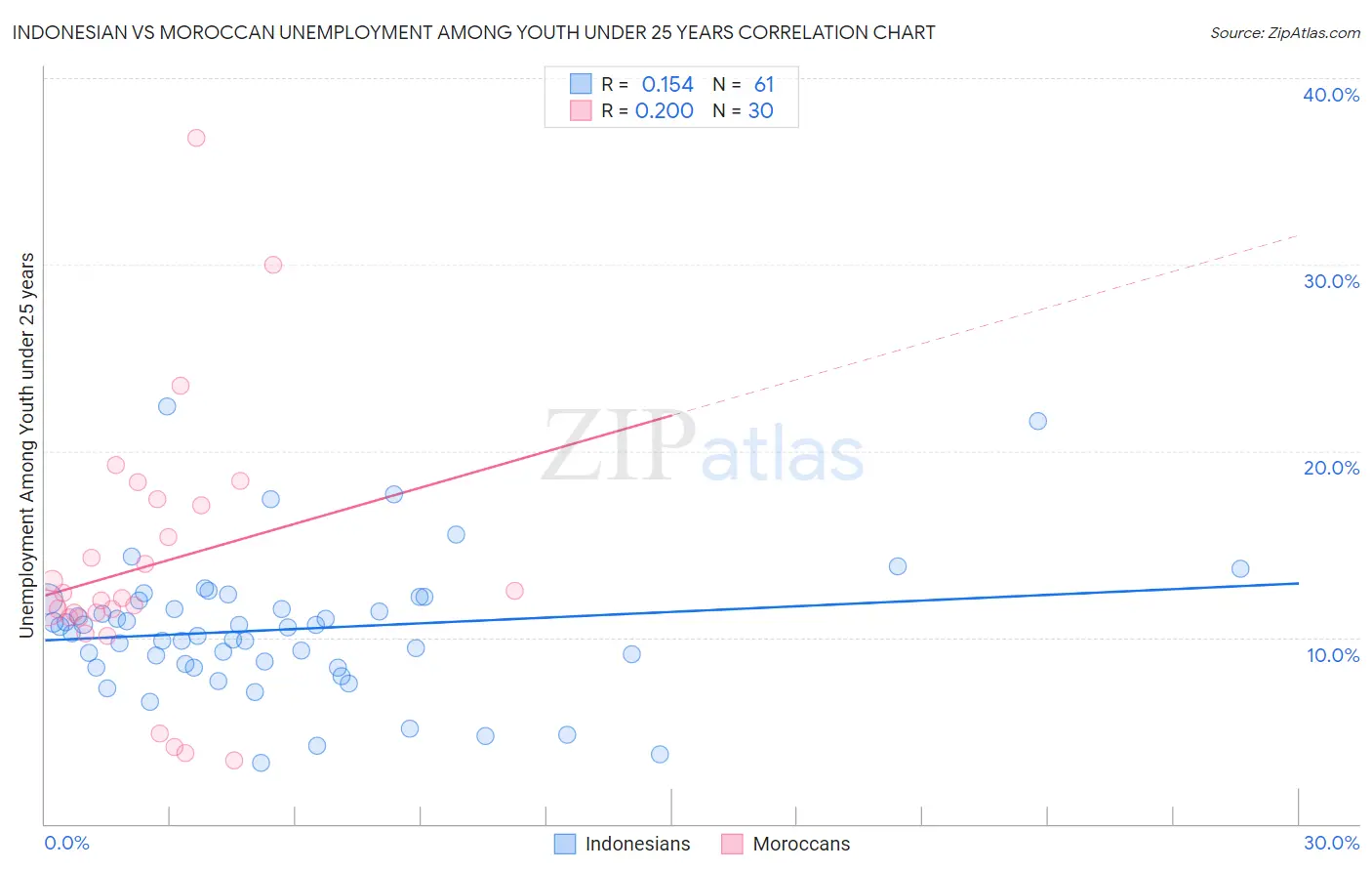 Indonesian vs Moroccan Unemployment Among Youth under 25 years