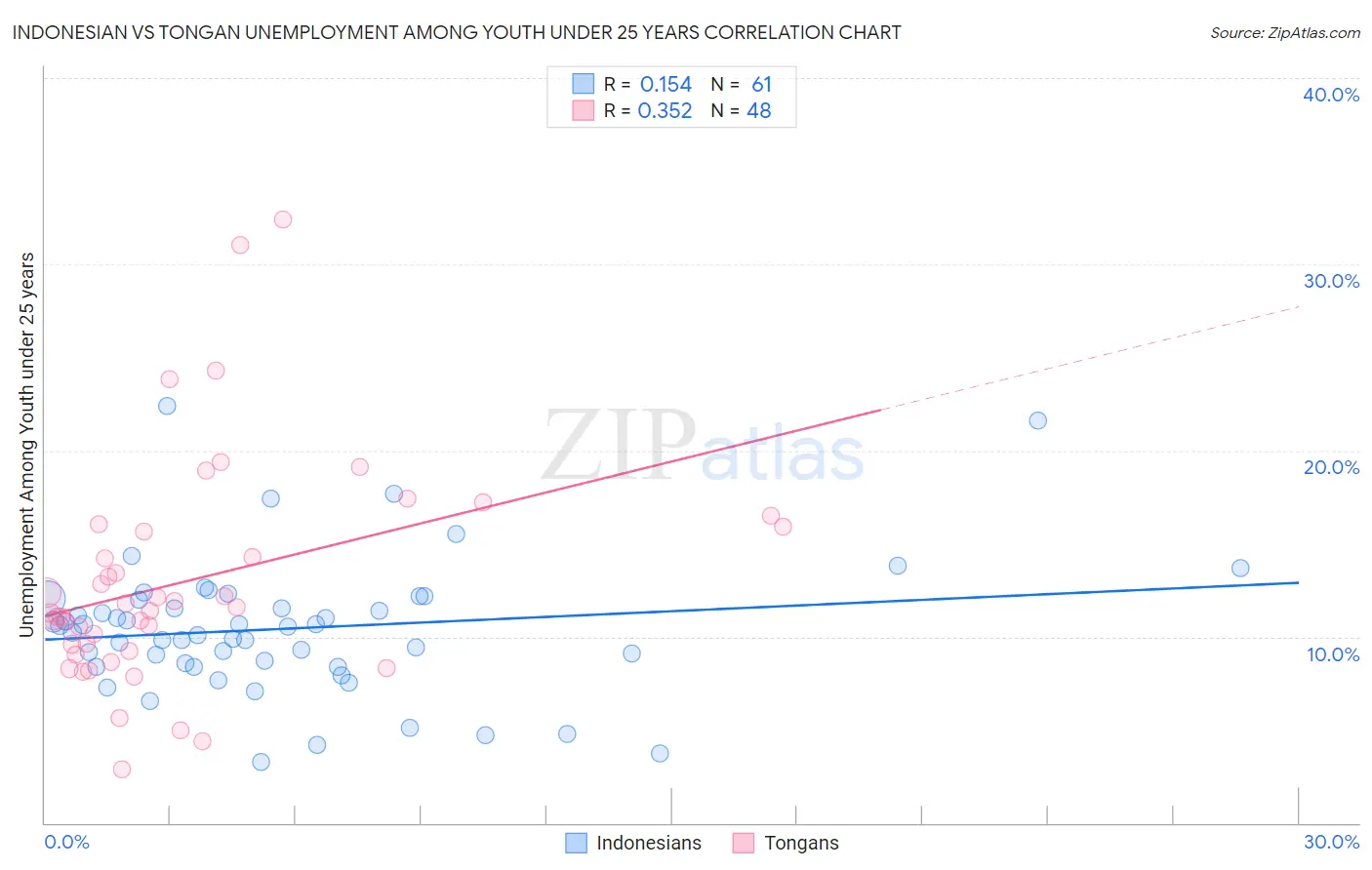 Indonesian vs Tongan Unemployment Among Youth under 25 years