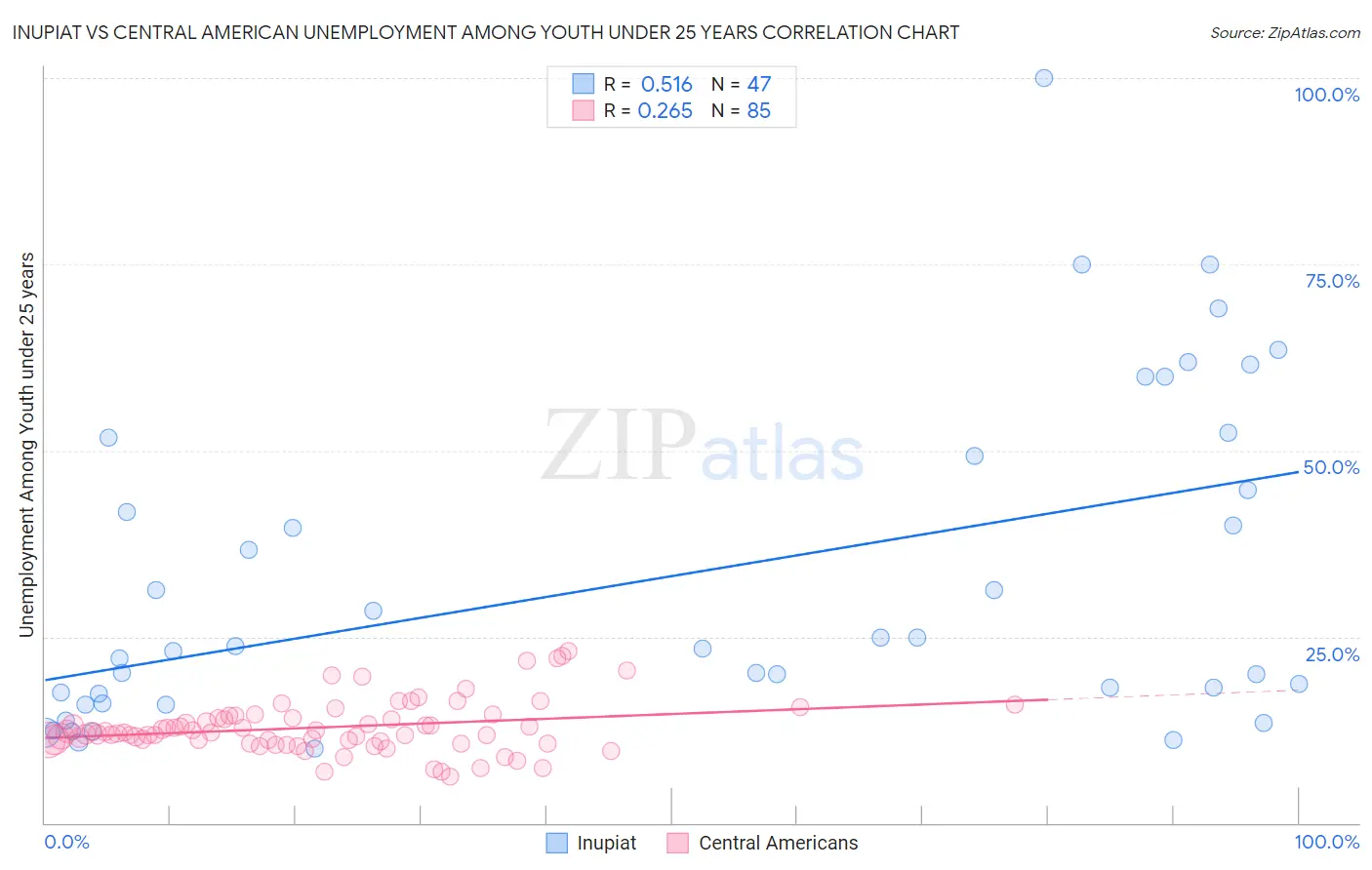 Inupiat vs Central American Unemployment Among Youth under 25 years