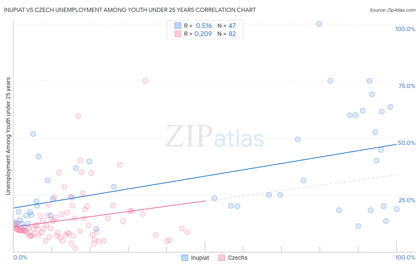 Inupiat vs Czech Unemployment Among Youth under 25 years