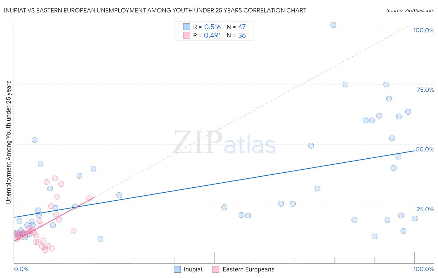 Inupiat vs Eastern European Unemployment Among Youth under 25 years