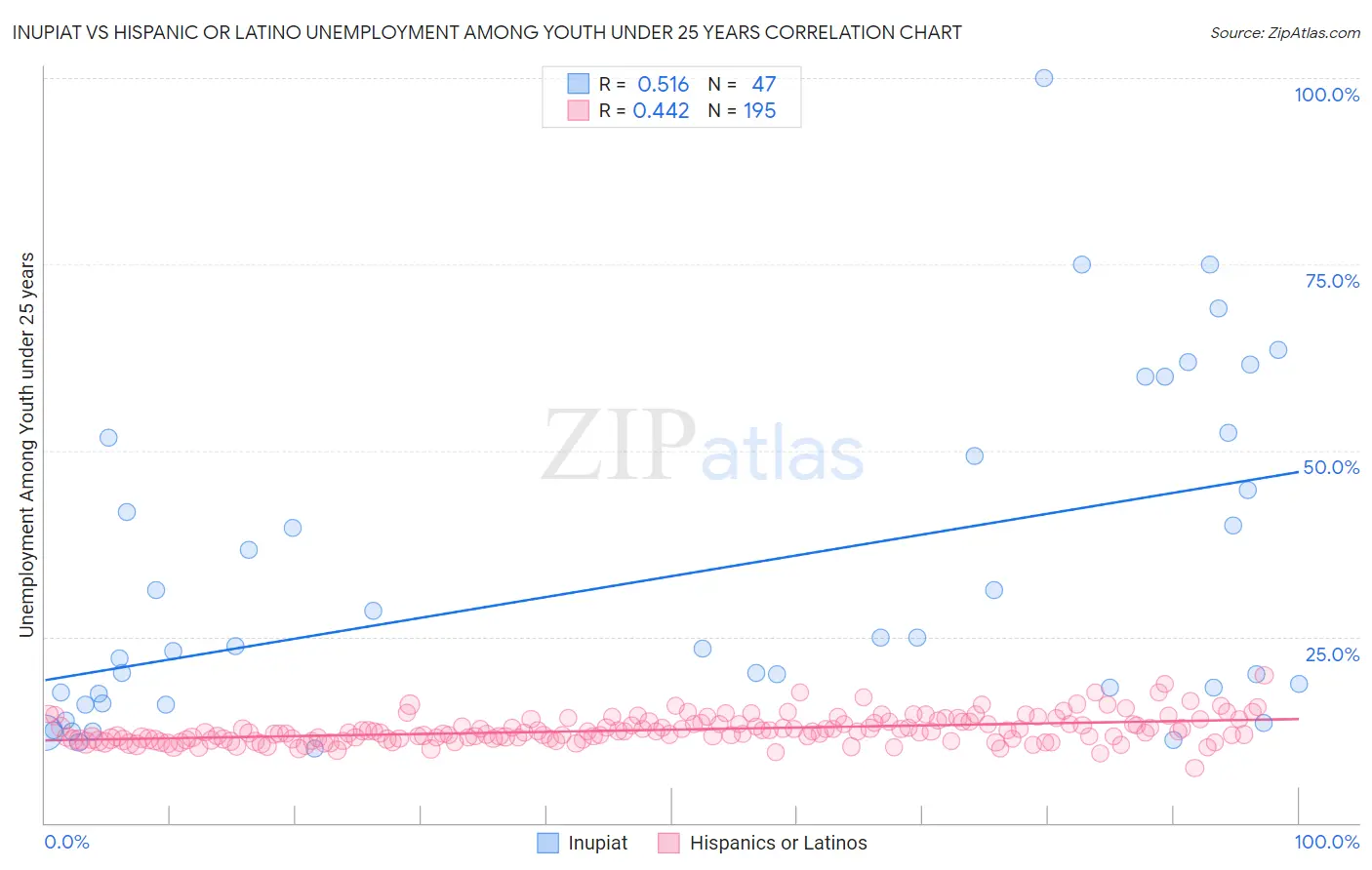 Inupiat vs Hispanic or Latino Unemployment Among Youth under 25 years