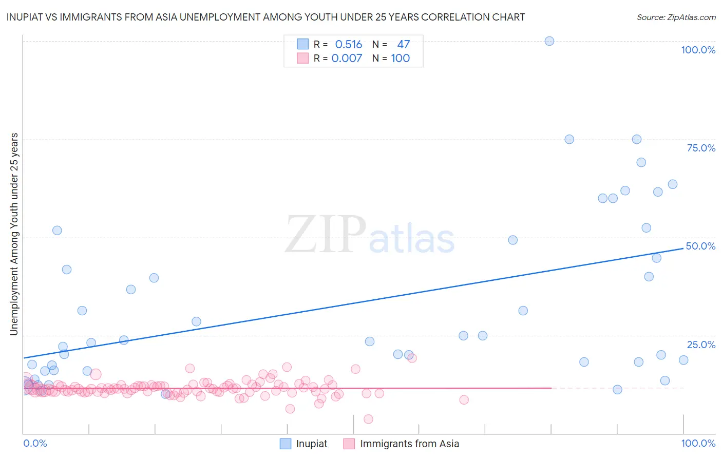 Inupiat vs Immigrants from Asia Unemployment Among Youth under 25 years