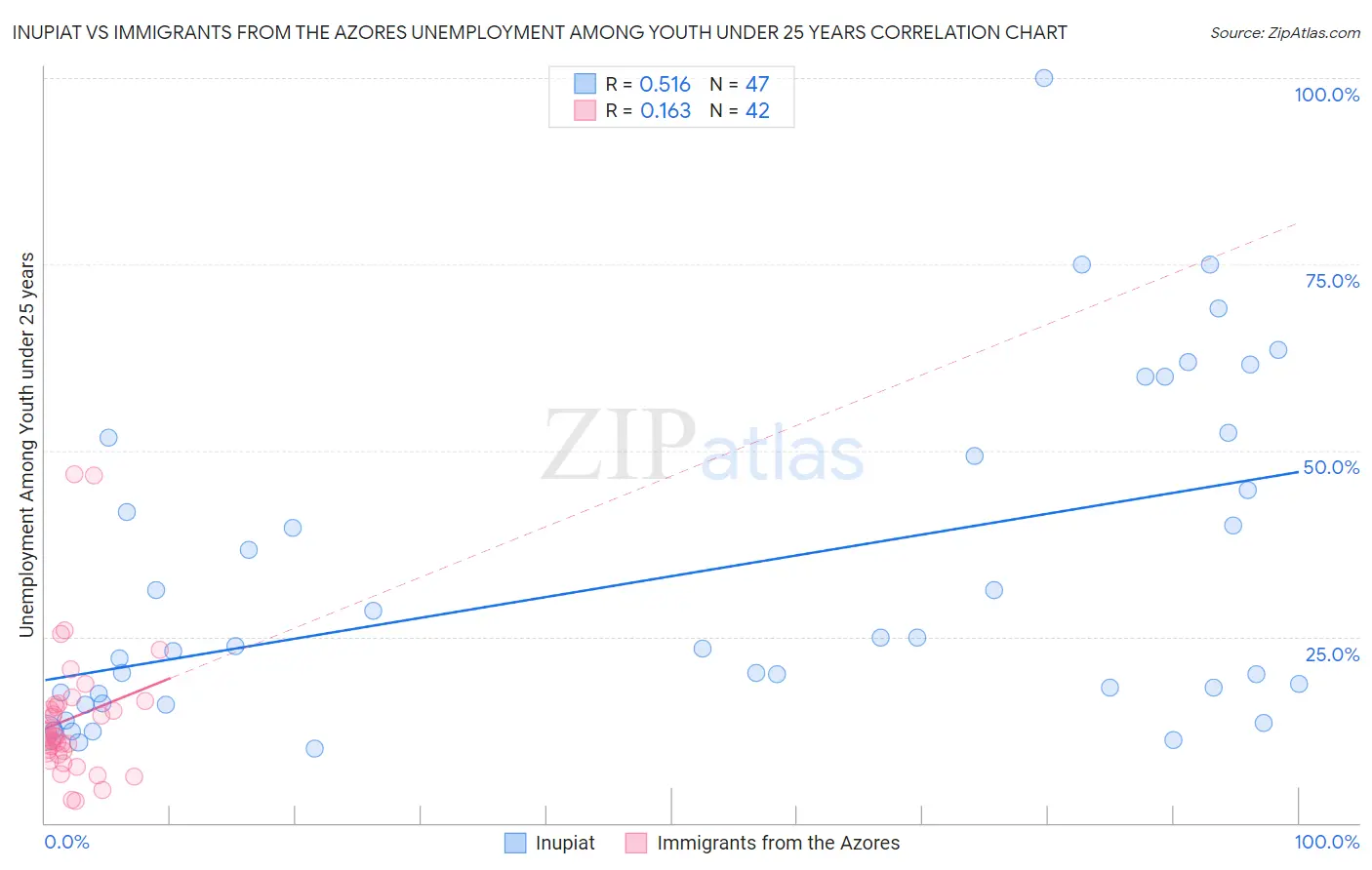 Inupiat vs Immigrants from the Azores Unemployment Among Youth under 25 years