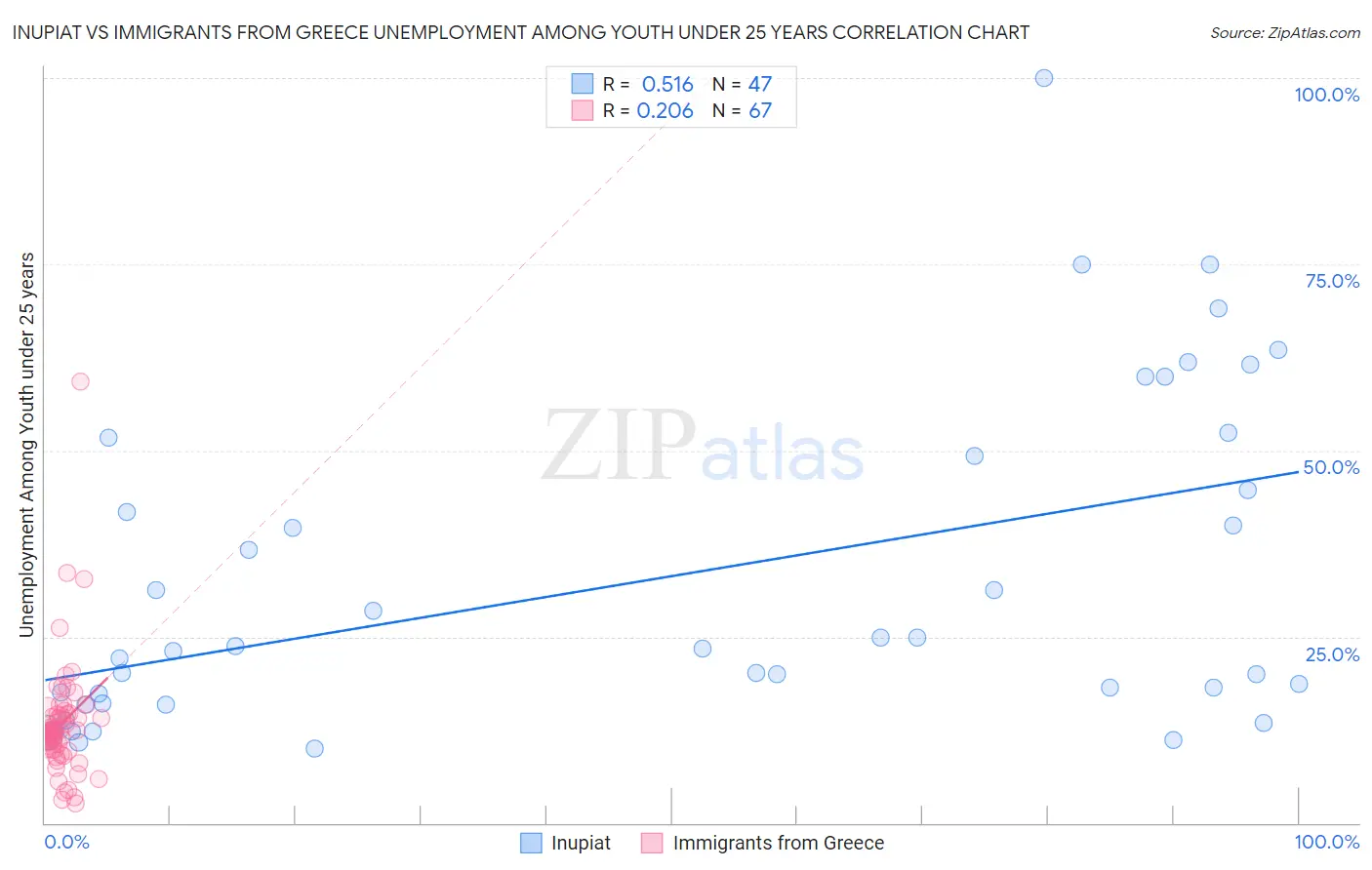 Inupiat vs Immigrants from Greece Unemployment Among Youth under 25 years