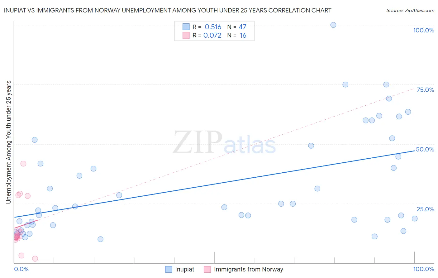 Inupiat vs Immigrants from Norway Unemployment Among Youth under 25 years