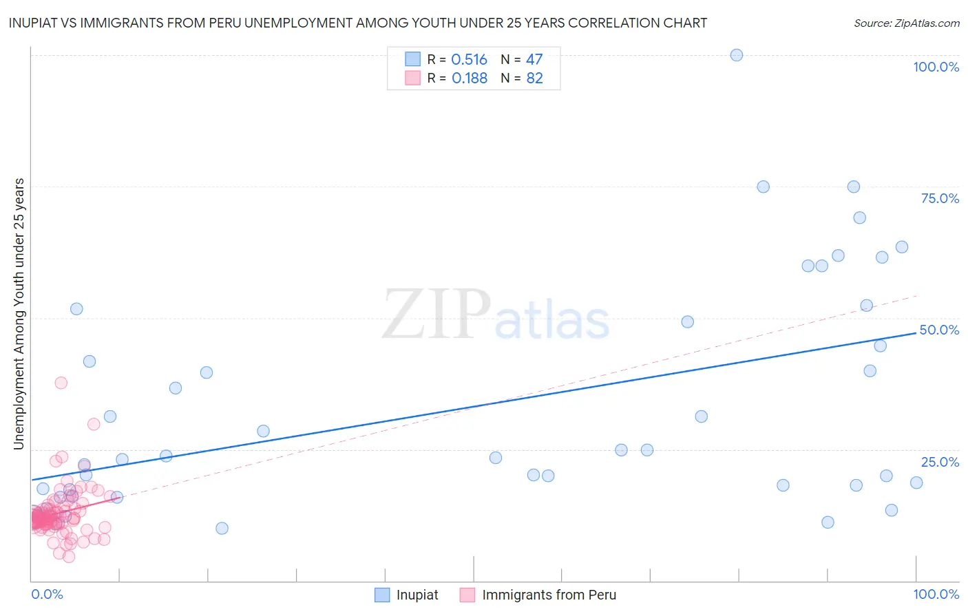 Inupiat vs Immigrants from Peru Unemployment Among Youth under 25 years