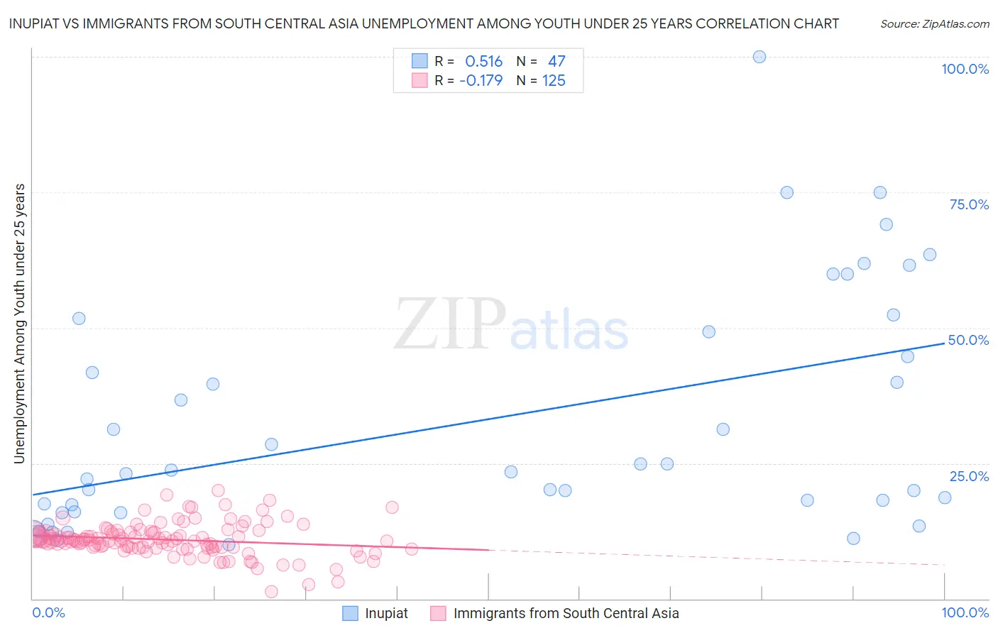 Inupiat vs Immigrants from South Central Asia Unemployment Among Youth under 25 years