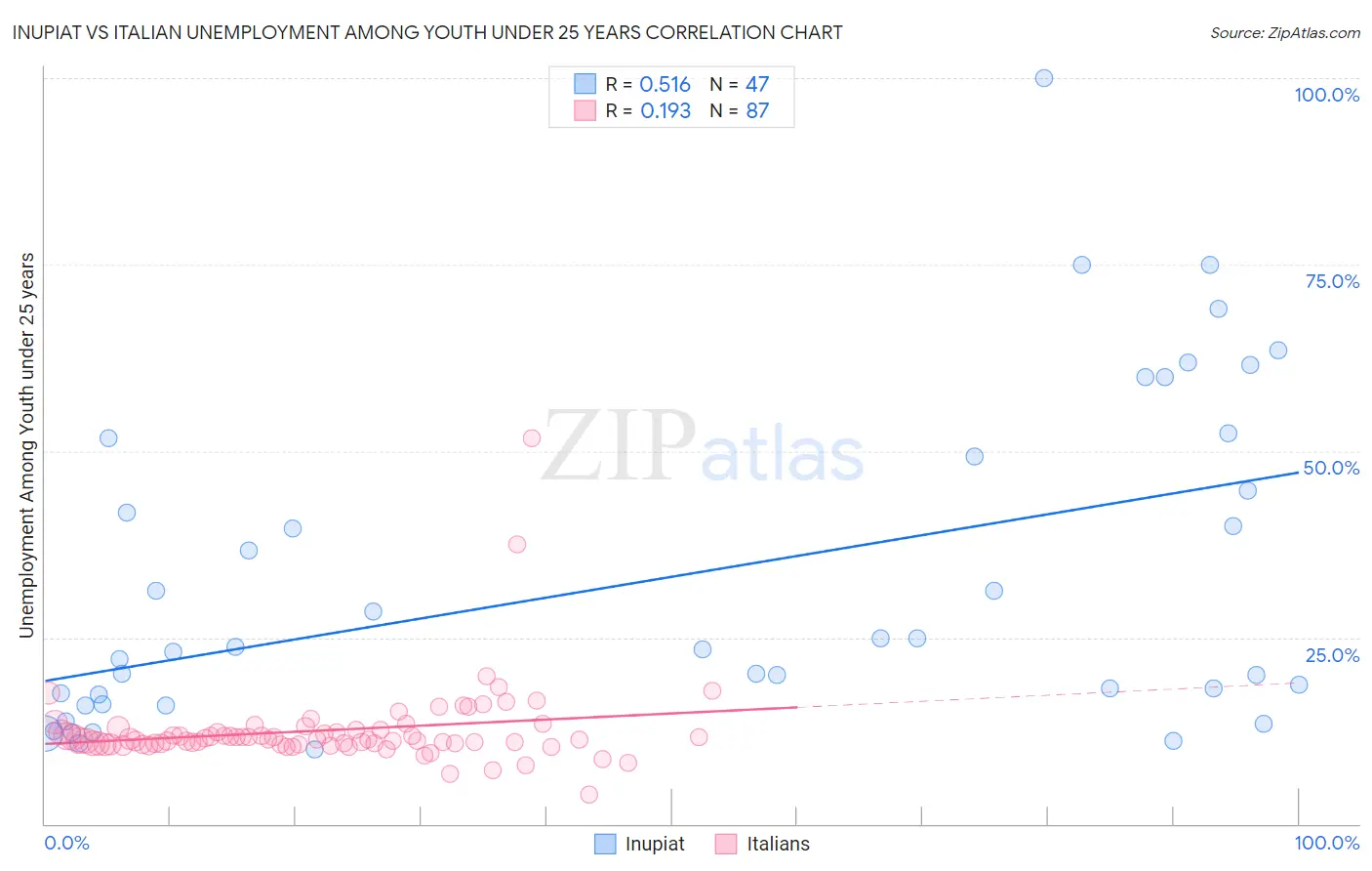 Inupiat vs Italian Unemployment Among Youth under 25 years