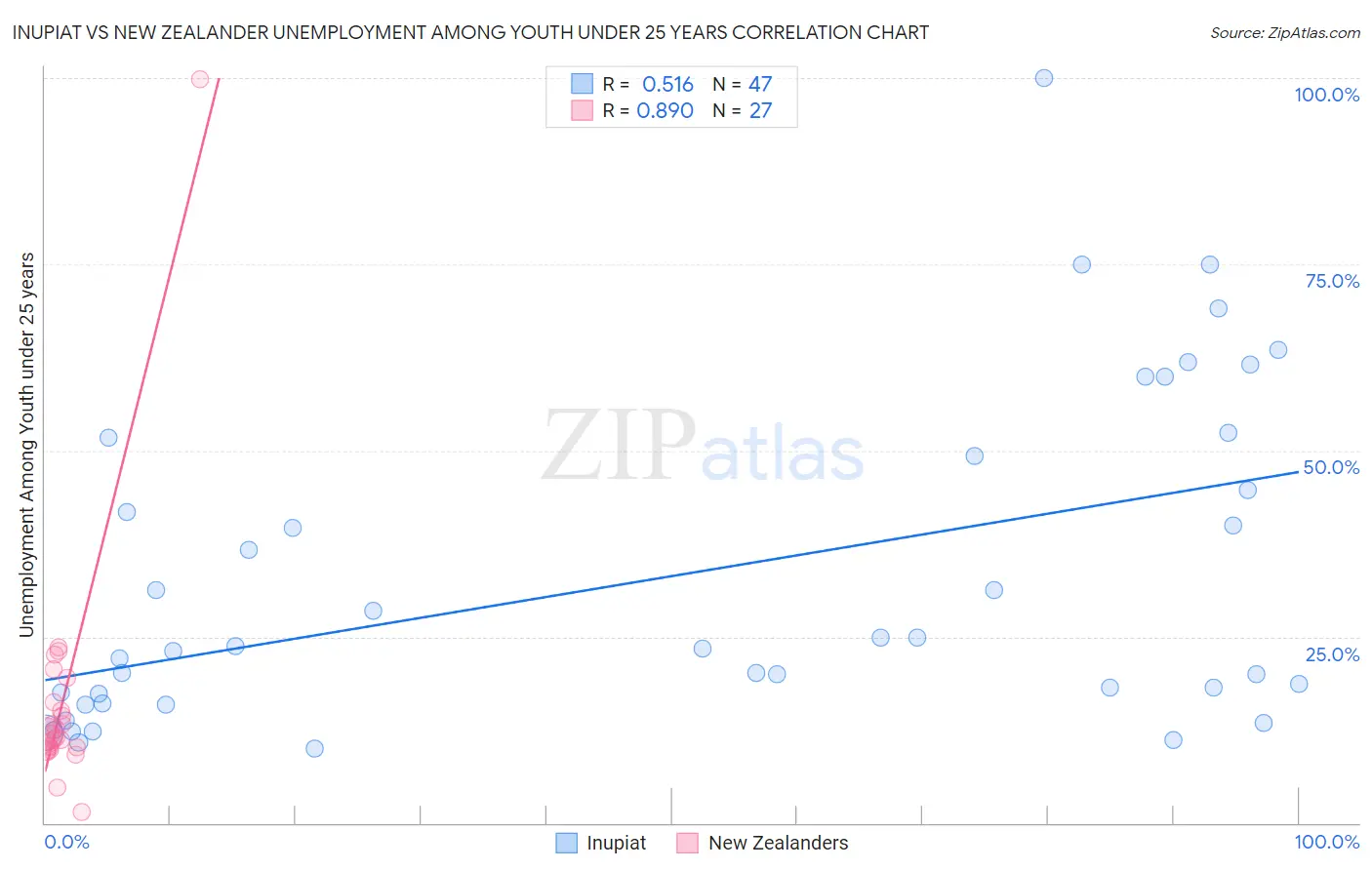 Inupiat vs New Zealander Unemployment Among Youth under 25 years