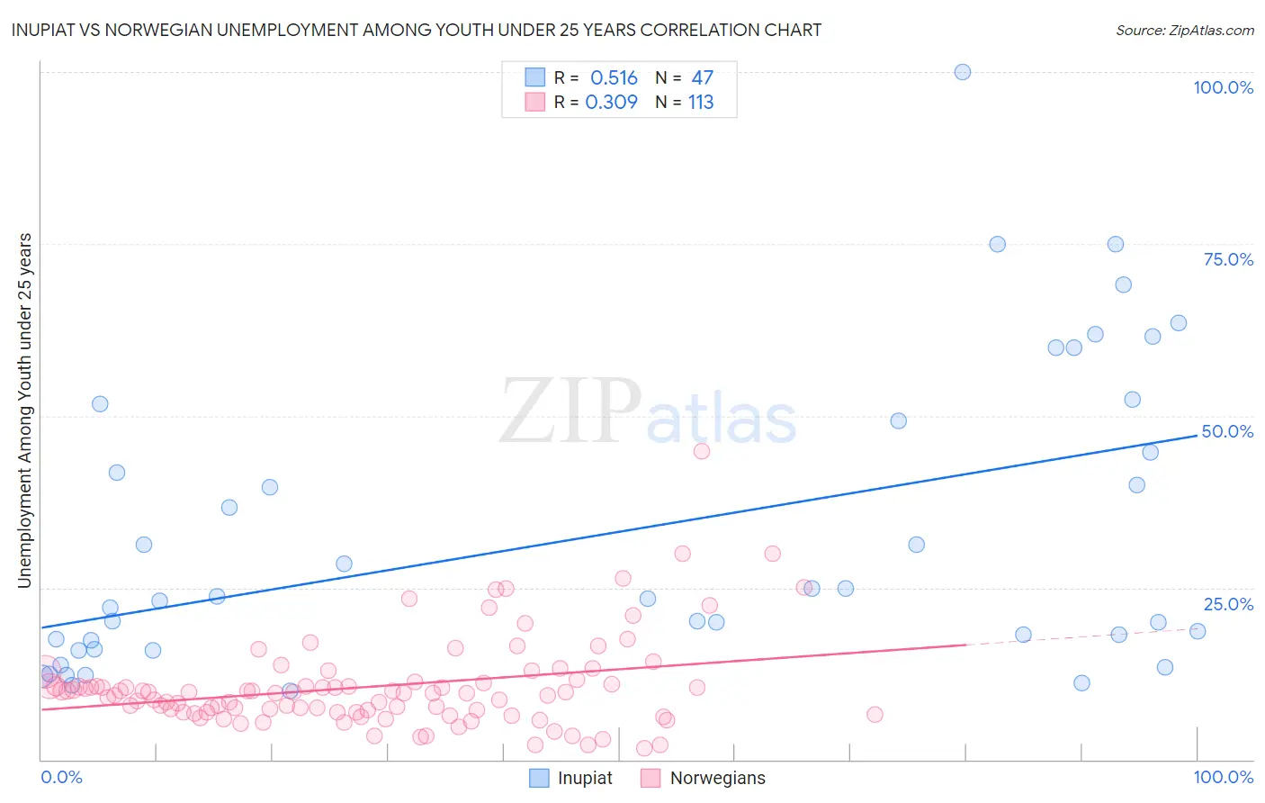 Inupiat vs Norwegian Unemployment Among Youth under 25 years