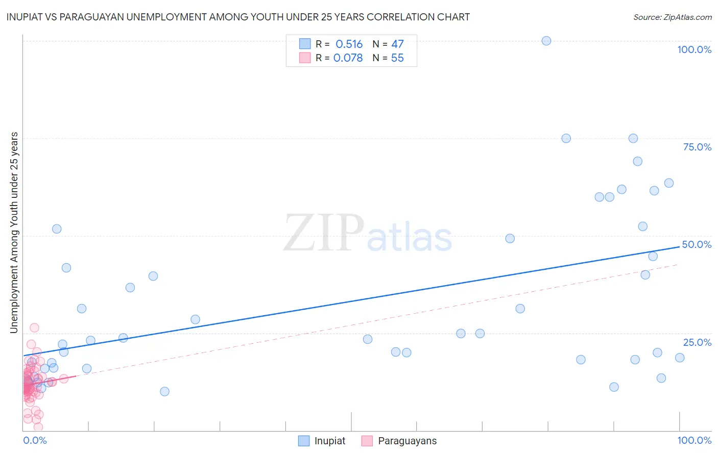 Inupiat vs Paraguayan Unemployment Among Youth under 25 years