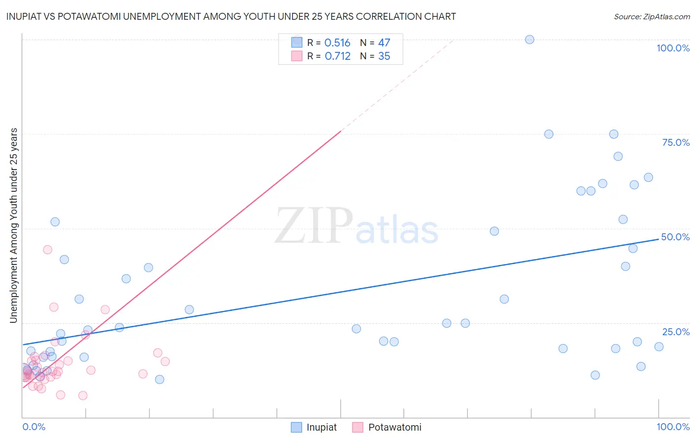 Inupiat vs Potawatomi Unemployment Among Youth under 25 years