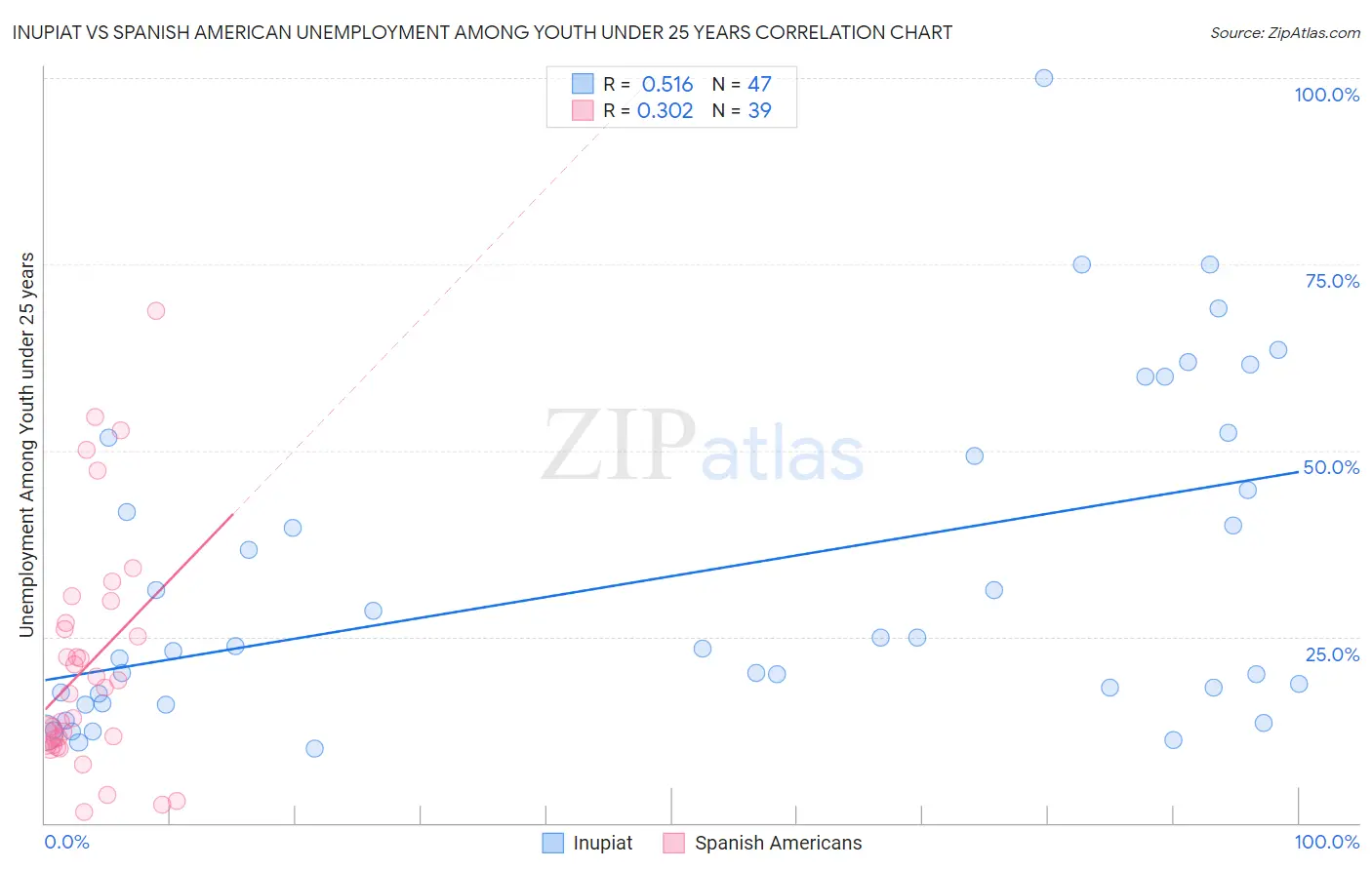Inupiat vs Spanish American Unemployment Among Youth under 25 years